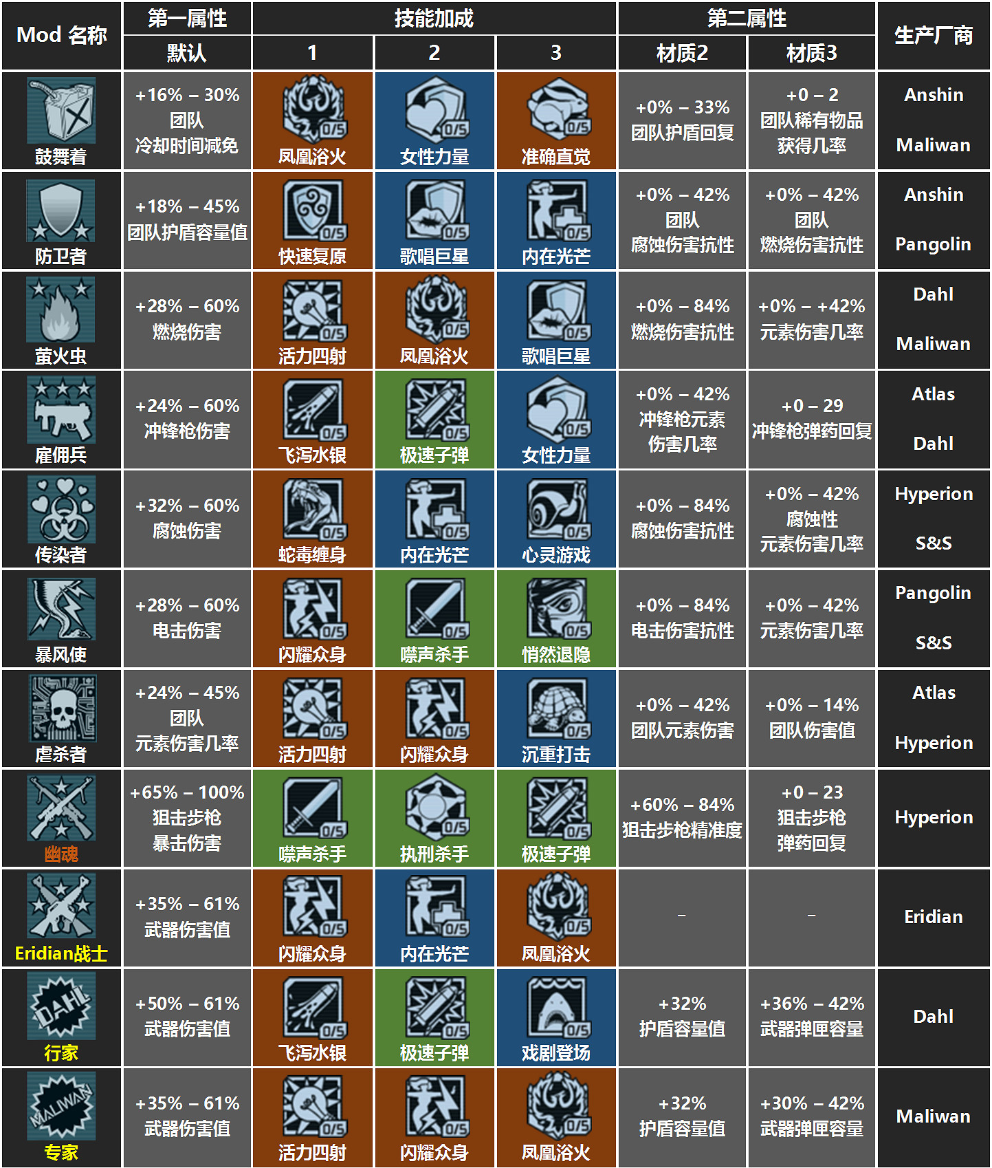《邊緣禁地》全職業模組屬性一覽表 《邊緣禁地》全職業模組屬性一覽表