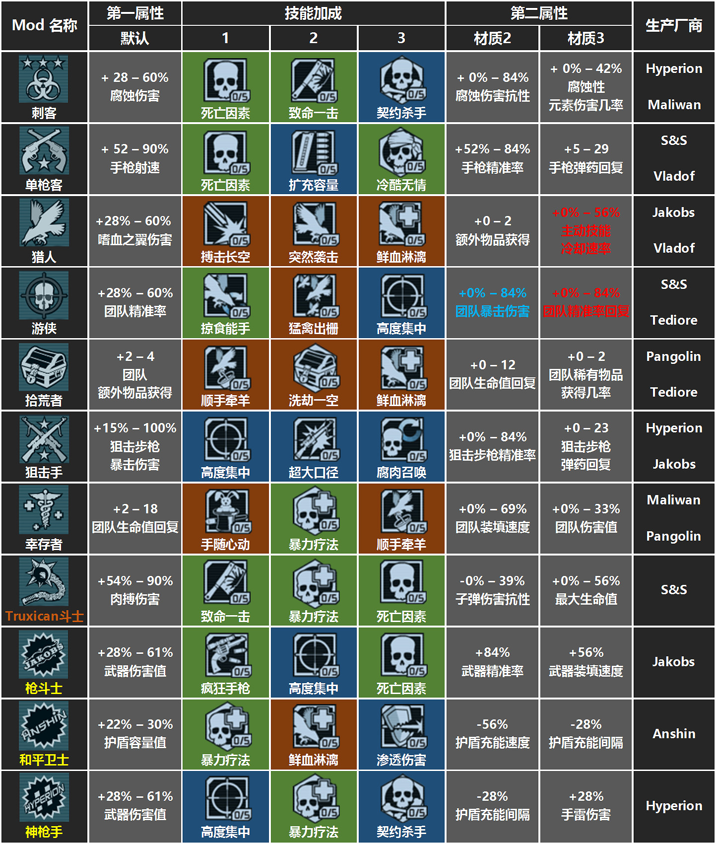《邊緣禁地》全職業模組屬性一覽表 《邊緣禁地》全職業模組屬性一覽表