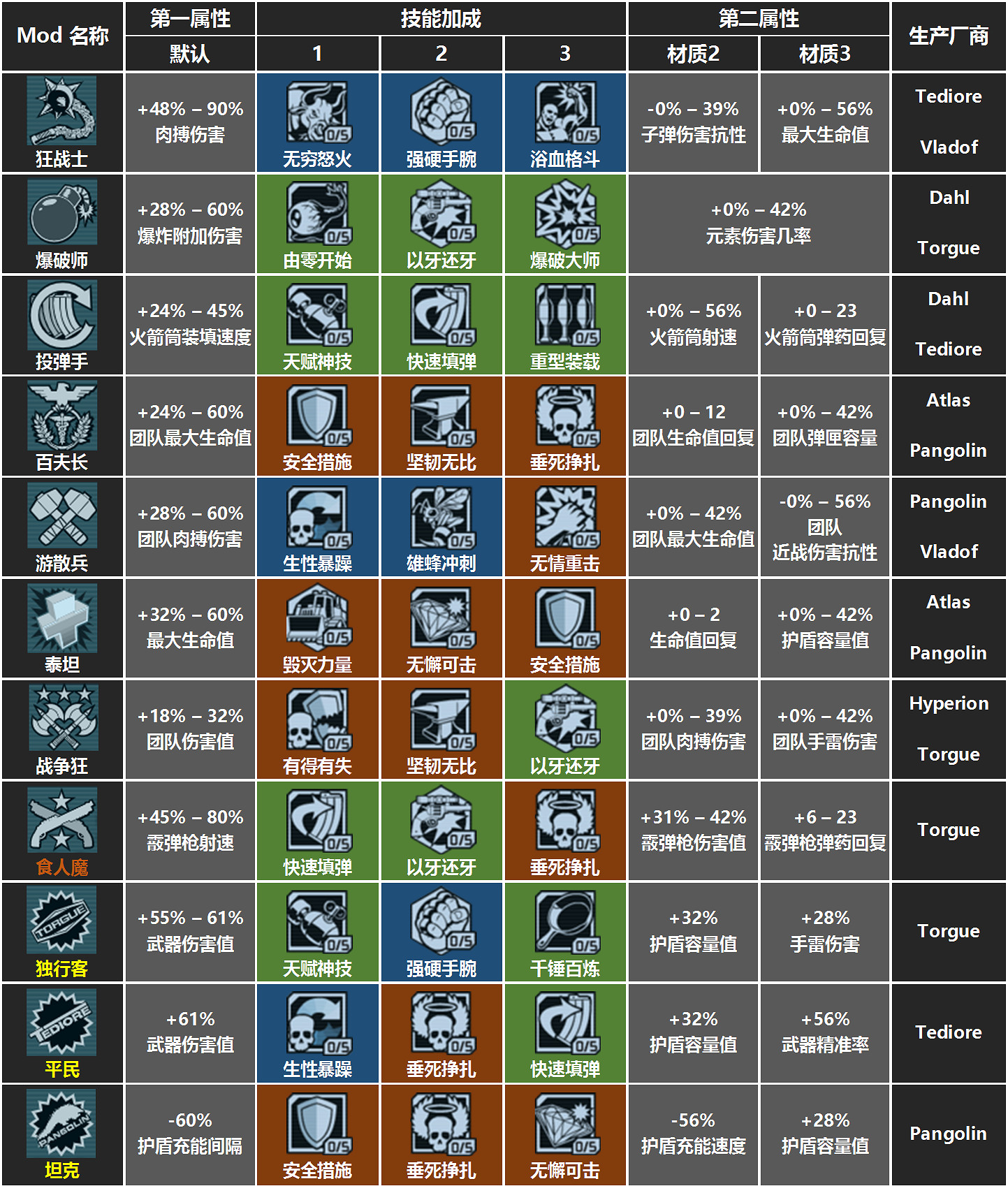 《邊緣禁地》全職業模組屬性一覽表 《邊緣禁地》全職業模組屬性一覽表