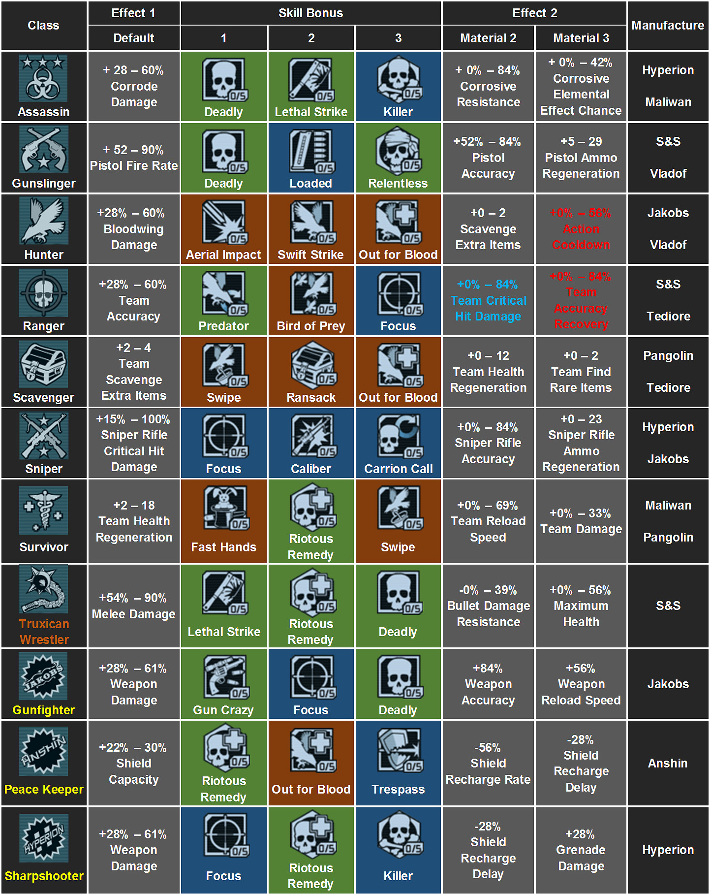 《邊緣禁地》全職業模組屬性一覽表 《邊緣禁地》全職業模組屬性一覽表