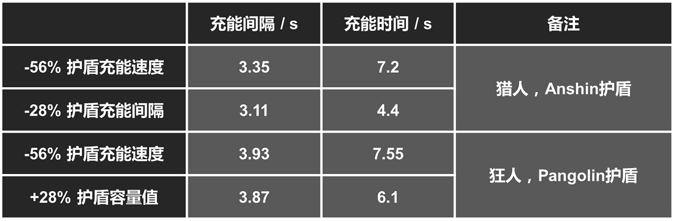 《邊緣禁地》全職業模組屬性一覽表 《邊緣禁地》全職業模組屬性一覽表