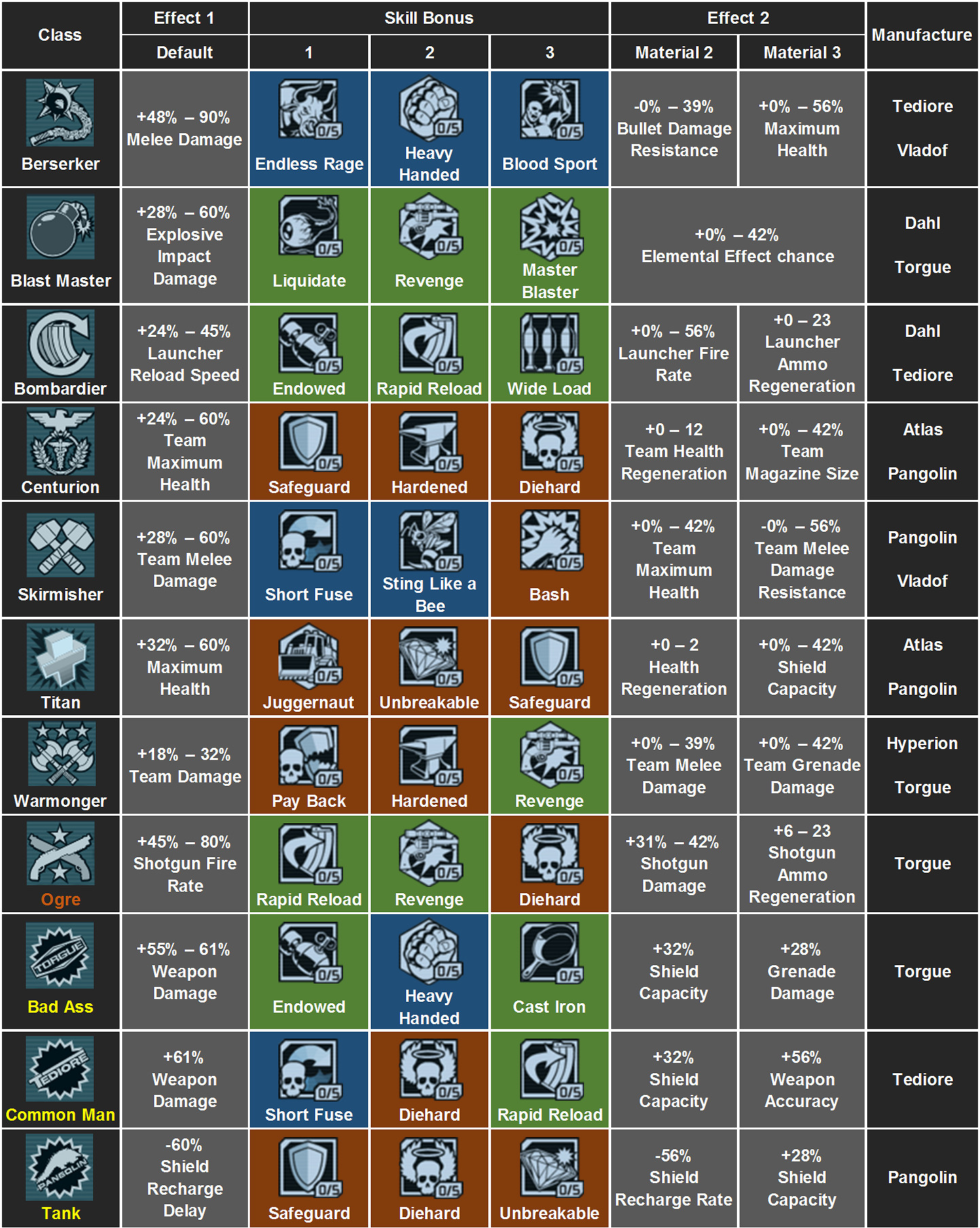 《邊緣禁地》全職業模組屬性一覽表 《邊緣禁地》全職業模組屬性一覽表