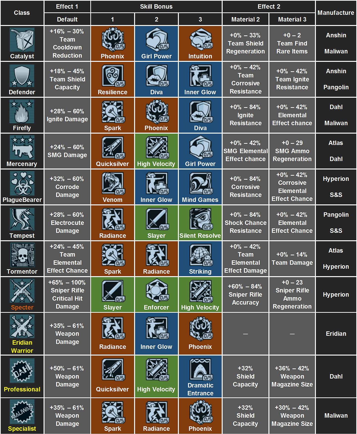 《邊緣禁地》全職業模組屬性一覽表 《邊緣禁地》全職業模組屬性一覽表