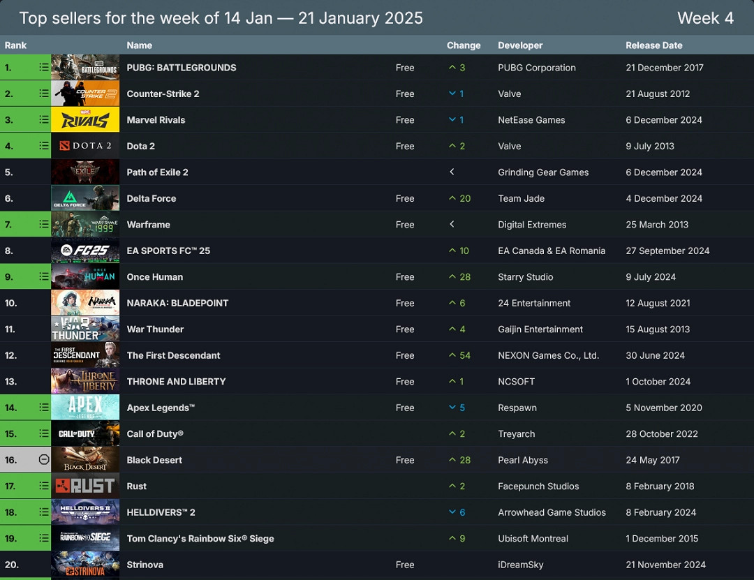 即時服務稱霸Steam熱銷榜 前20沒有單人遊戲或新作 即時服務稱霸Steam熱銷榜 前20沒有單人遊戲或新作