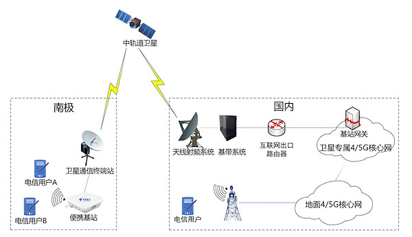中國電信實現我國首次中軌道衛星極地4/5G通信 網速超100Mbps 中國電信實現我國首次中軌道衛星極地4/5G通信 網速超100Mbps