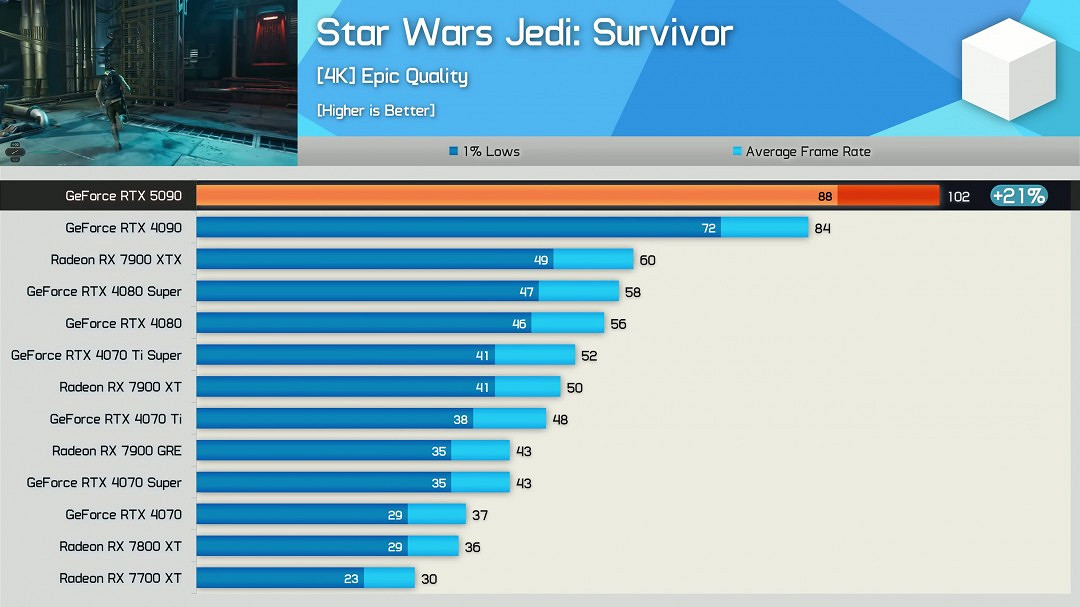 RTX 5090評測解禁！17款遊戲4K原生平均提升27%