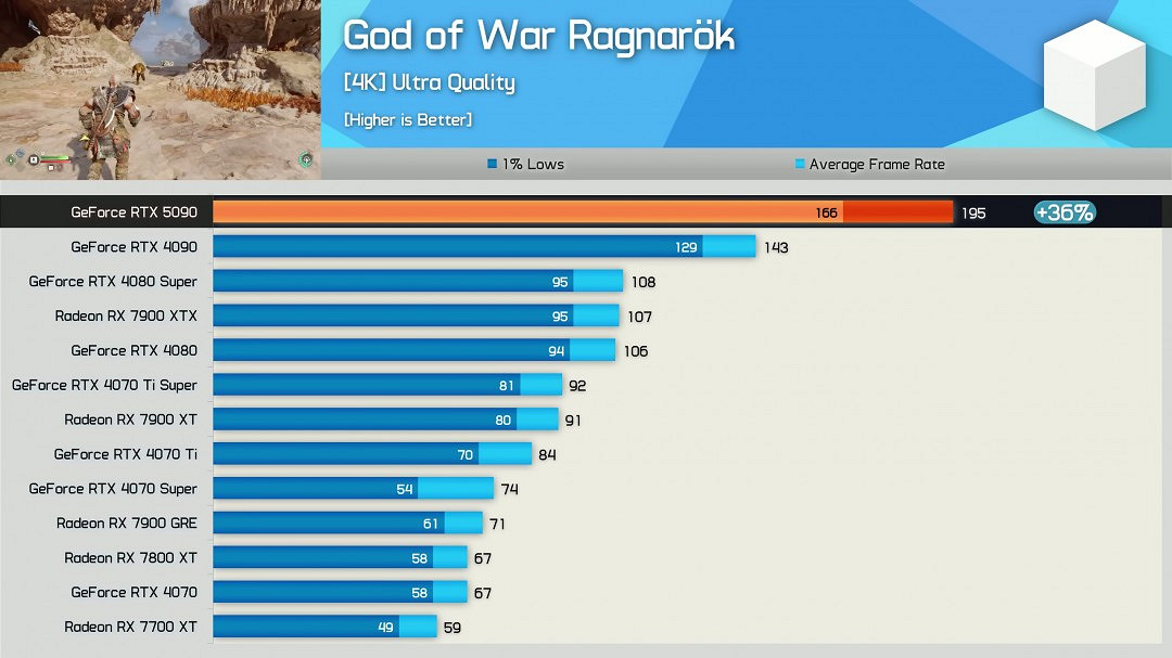 RTX 5090評測解禁！17款遊戲4K原生平均提升27%