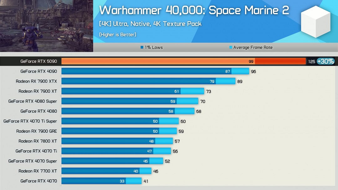 RTX 5090評測解禁！17款遊戲4K原生平均提升27%