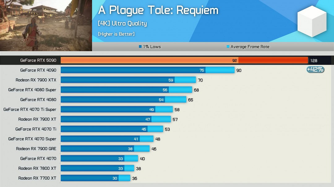 RTX 5090評測解禁！17款遊戲4K原生平均提升27%