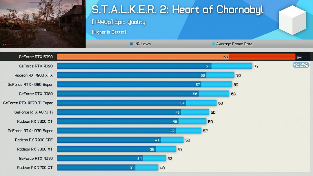 RTX 5090評測解禁！17款遊戲4K原生平均提升27%