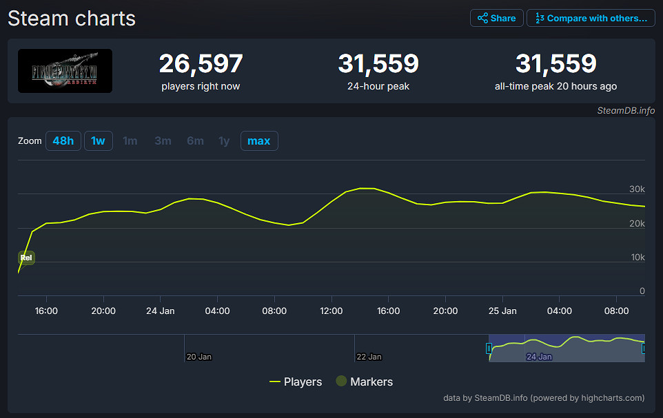 《最終幻想7：重生》登陸PC Steam玩家峰值達到3萬