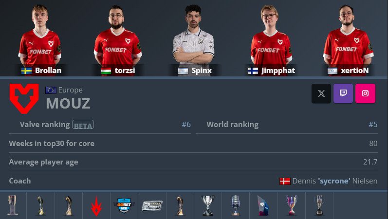 《CS2》卡托維茲MOUZ陣容名單