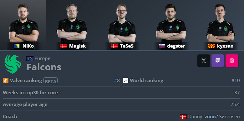《CS2》卡托維茲Falcons陣容名單