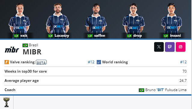 《CS2》卡托維茲MIBR陣容名單