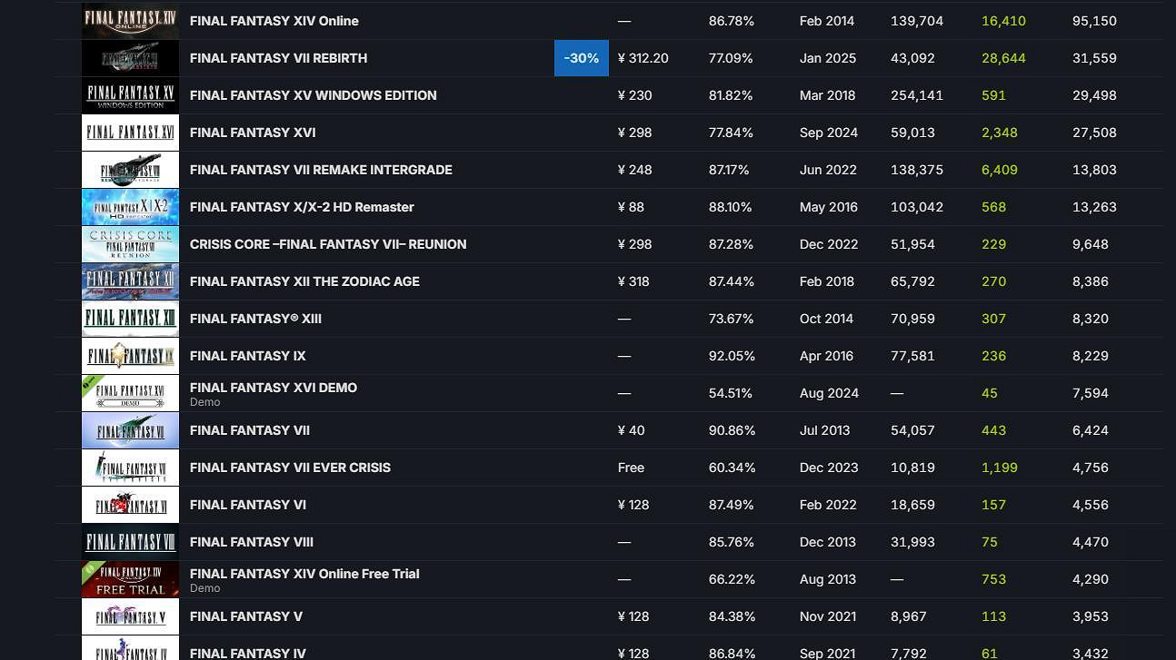 《最終幻想7：重生》登陸PC Steam玩家峰值達到3萬