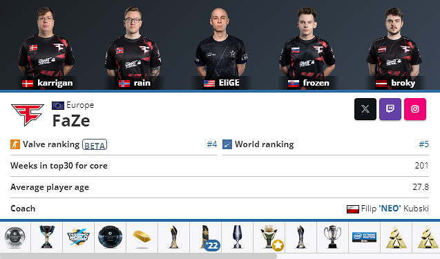 《CS2》卡托維茲Faze陣容名單