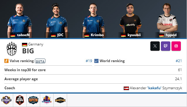 《CS2》卡托維茲BIG陣容名單