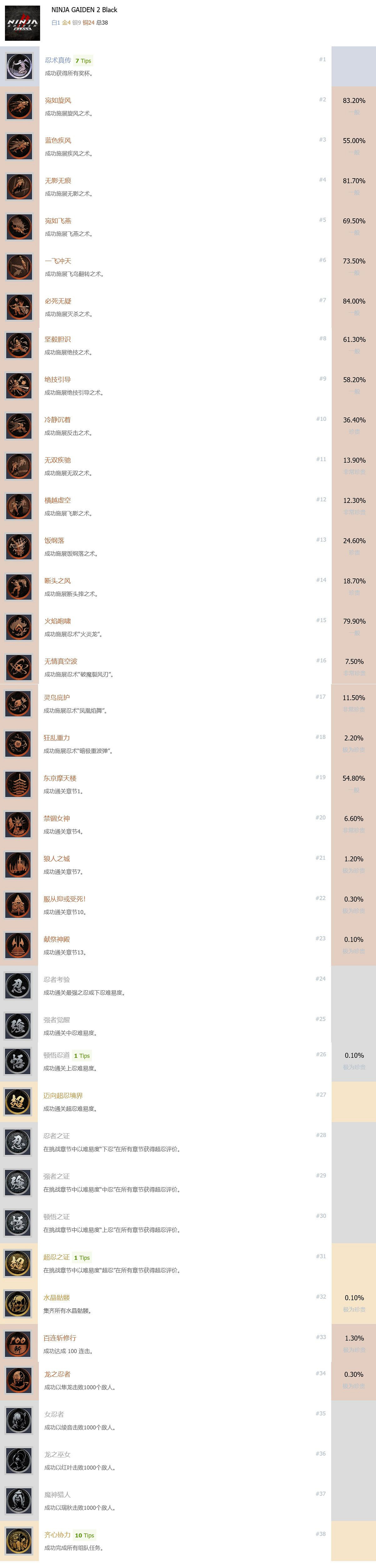 《忍者外傳2:黑之章》共有38個獎杯 含17個隱藏獎杯! 《忍者外傳2:黑之章》共有38個獎杯 含17個隱藏獎杯!