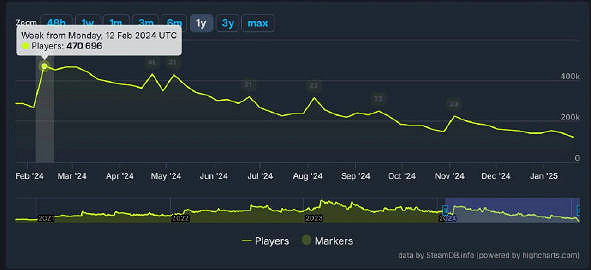 外國媒體報導2024年間《Apex英雄》玩家流失近70% 外國媒體報導2024年間《Apex英雄》玩家流失近70%