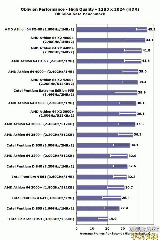 18款I/A處理器決戰《上古卷軸4：湮沒》