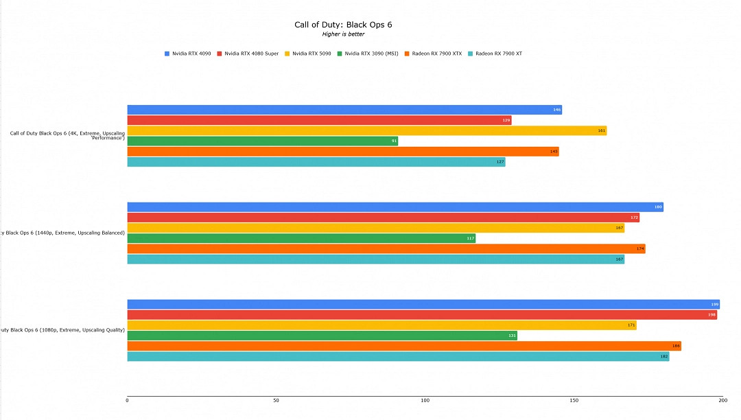 RTX 5090 IGN 7分:新性能之王,但代際提升太小 RTX 5090 IGN 7分:新性能之王,但代際提升太小