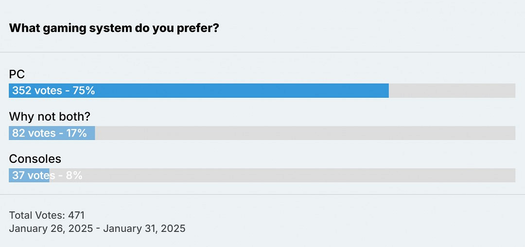 震驚！過去十年PC遊戲收入是主機的兩倍多