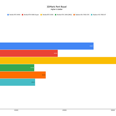 RTX 5090 IGN 7分:新性能之王,但代際提升太小 RTX 5090 IGN 7分:新性能之王,但代際提升太小