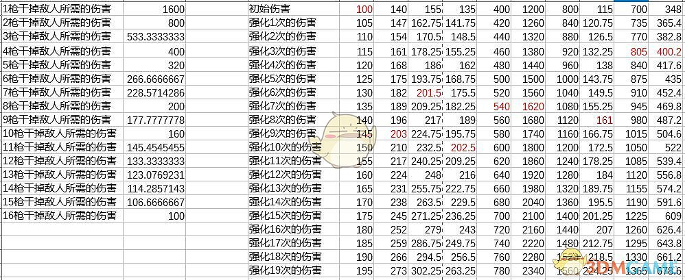《極地戰嚎:新曙光》武器強化方案推薦 《極地戰嚎:新曙光》武器強化方案推薦