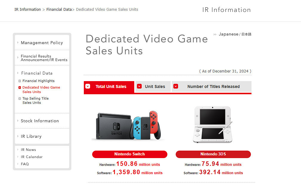 新里程碑!Switch全球銷量現已超過1.5億 新里程碑!Switch全球銷量現已超過1.5億