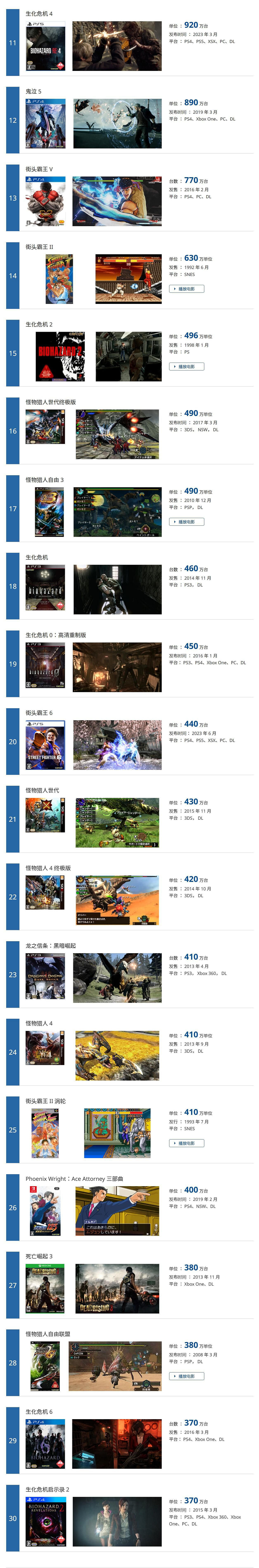 卡普空白金作品銷量更新:《怪獵世界》狂賣2810萬份! 卡普空白金作品銷量更新:《怪獵世界》狂賣2810萬份!