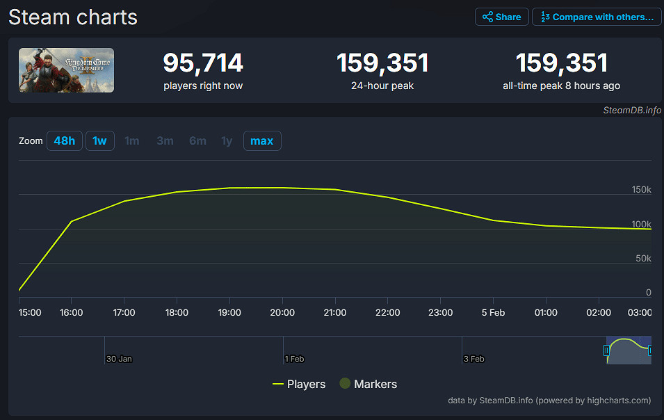 開年王炸！《天國拯救2》線上峰值近16萬:遠超前作!