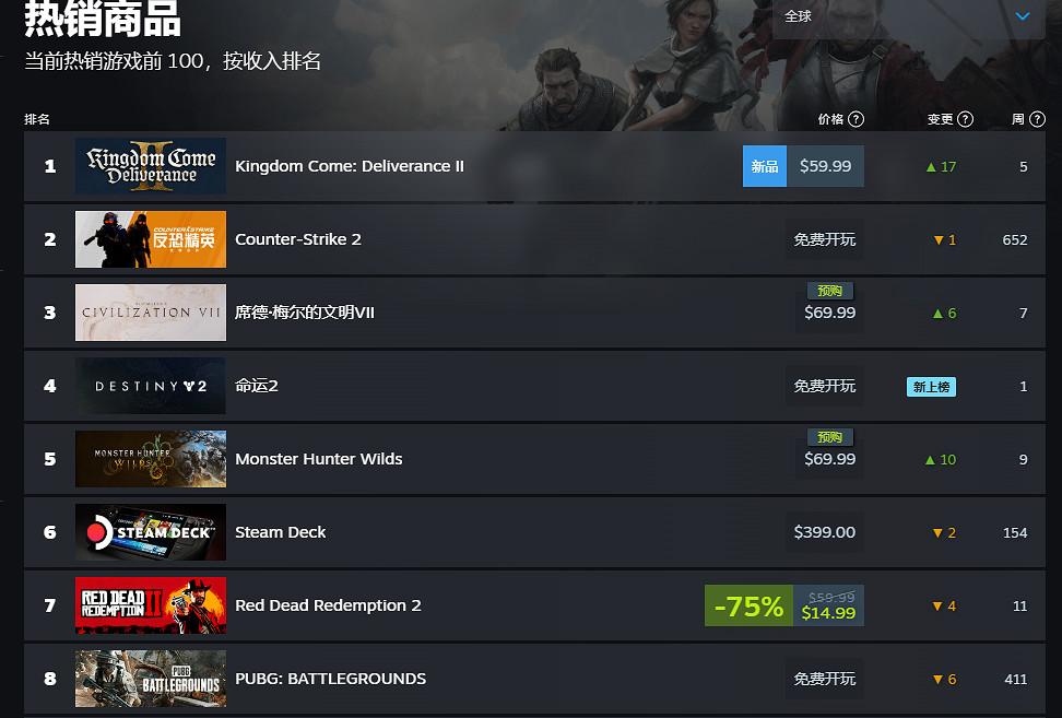 表現出色!《天國降臨: 救贖2》登頂Steam全球遊戲熱銷榜 表現出色!《天國降臨: 救贖2》登頂Steam全球遊戲熱銷榜