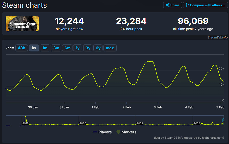 開年王炸！《天國拯救2》線上峰值近16萬:遠超前作!