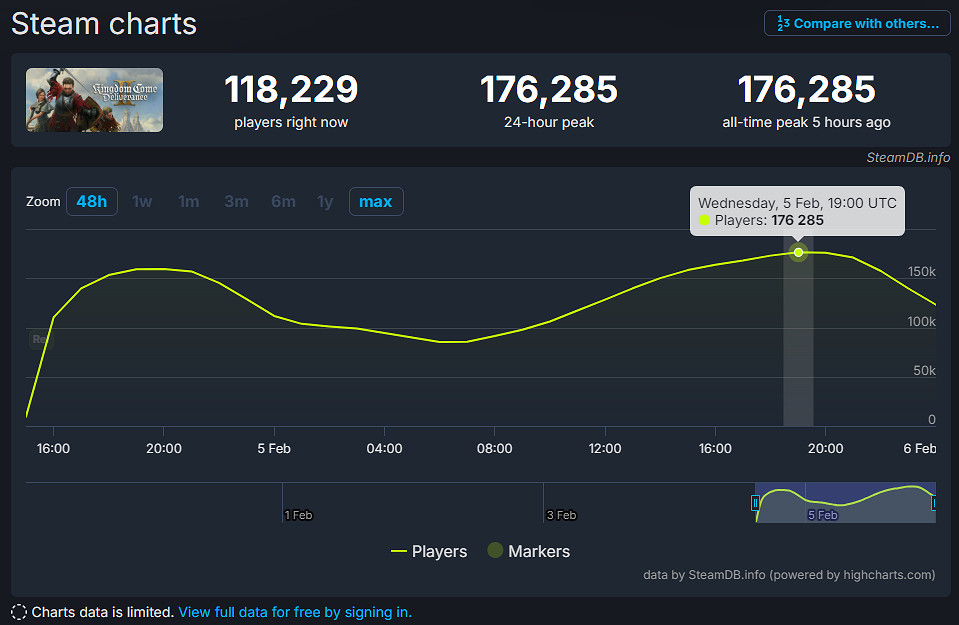 《天國降臨: 救贖2》火爆 線上人數峰值17.6萬!遠超前作 《天國降臨: 救贖2》火爆 線上人數峰值17.6萬!遠超前作