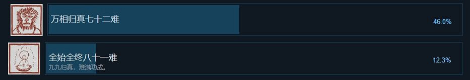 《黑神話》發售半年 Steam通關成就玩家比例持續攀升 《黑神話》發售半年 Steam通關成就玩家比例持續攀升