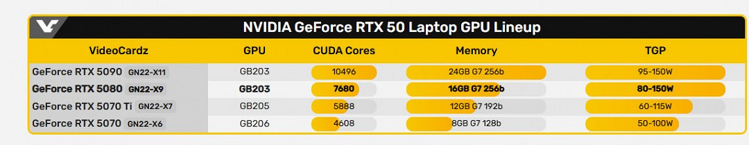 RTX 5080筆電版3DMark跑分曝光 提升有限 RTX 5080筆電版3DMark跑分曝光 提升有限