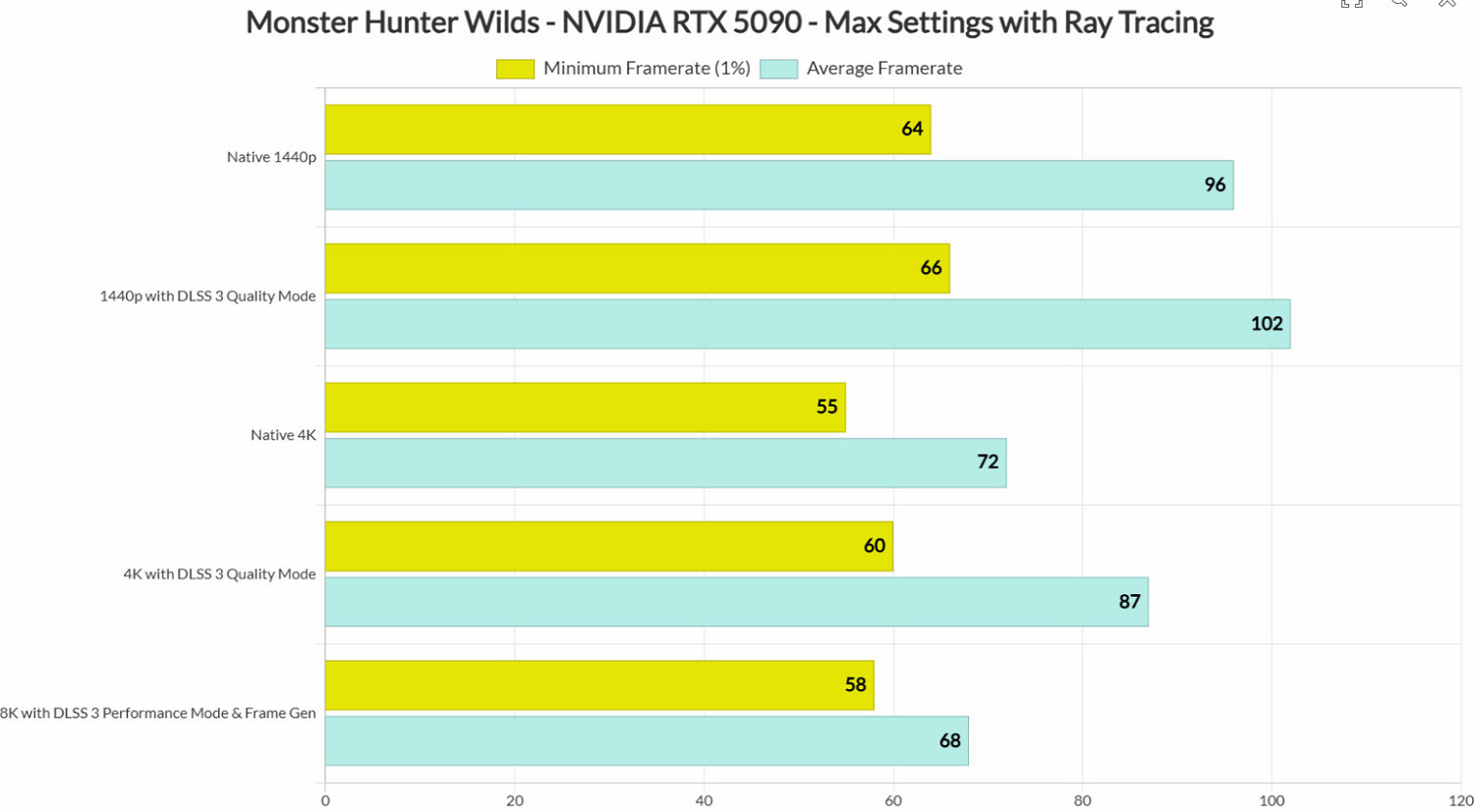 《怪獵荒野》PC版基準測試 RTX 5090顯卡表現搶眼 《怪獵荒野》PC版基準測試 RTX 5090顯卡表現搶眼