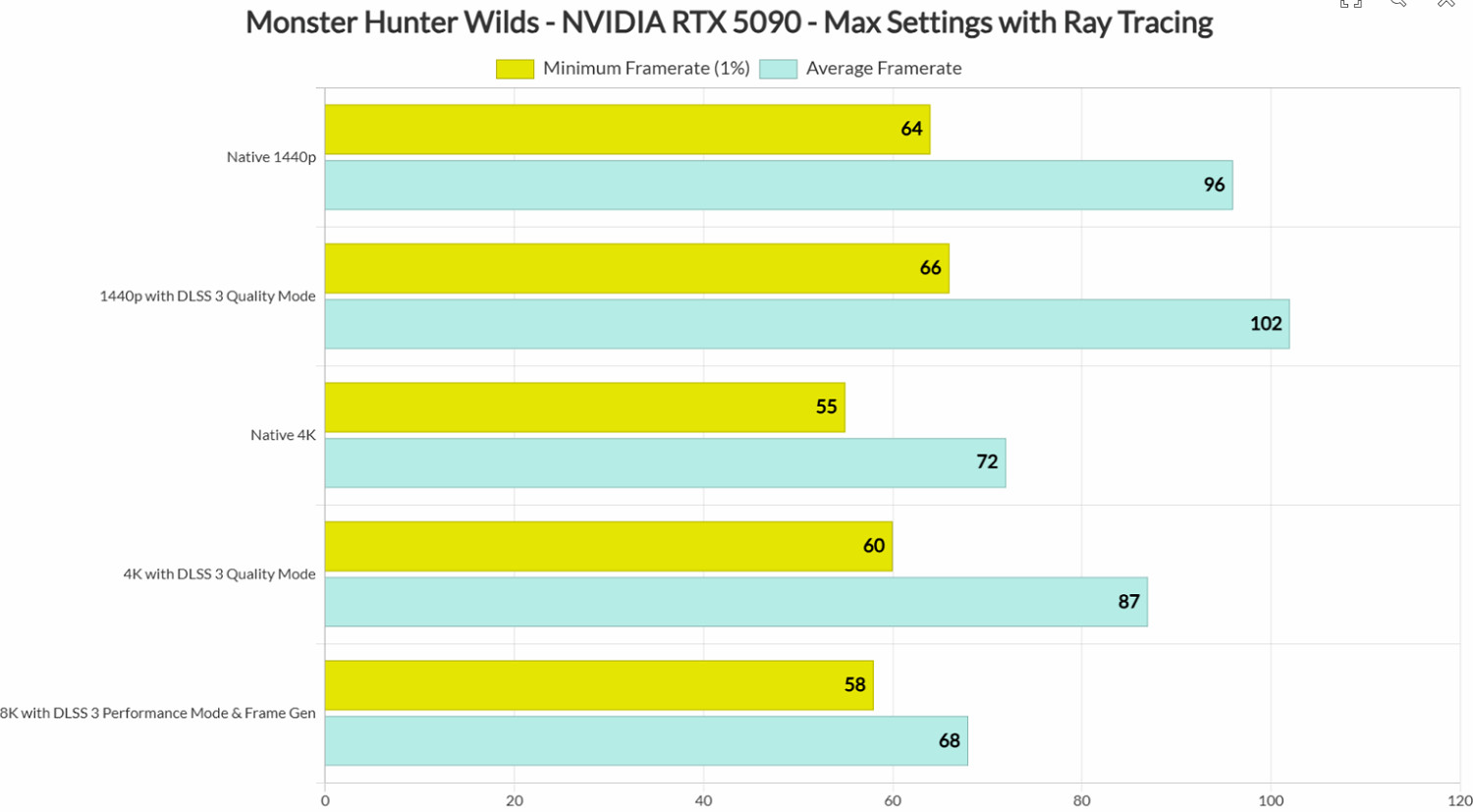 《怪獵:荒野》5090測試:原生4K最高畫質開光追 72幀 《怪獵:荒野》5090測試:原生4K最高畫質開光追 72幀