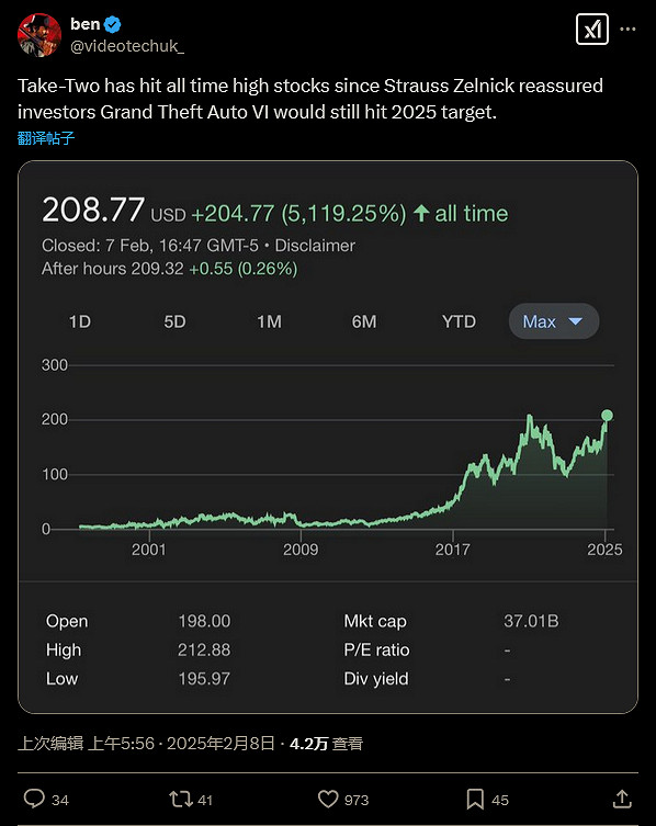 Take-Two確認《GTA6》將如約發布後 股價飆升創新高