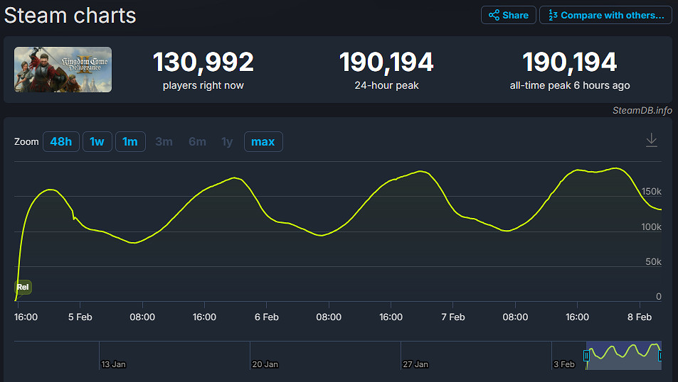 持續火熱！《天國降臨: 救贖2》Steam線上玩家峰值超19萬
