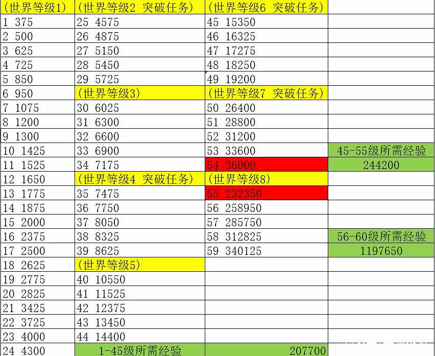 《原神》60級最快要多少天介紹 《原神》60級最快要多少天介紹