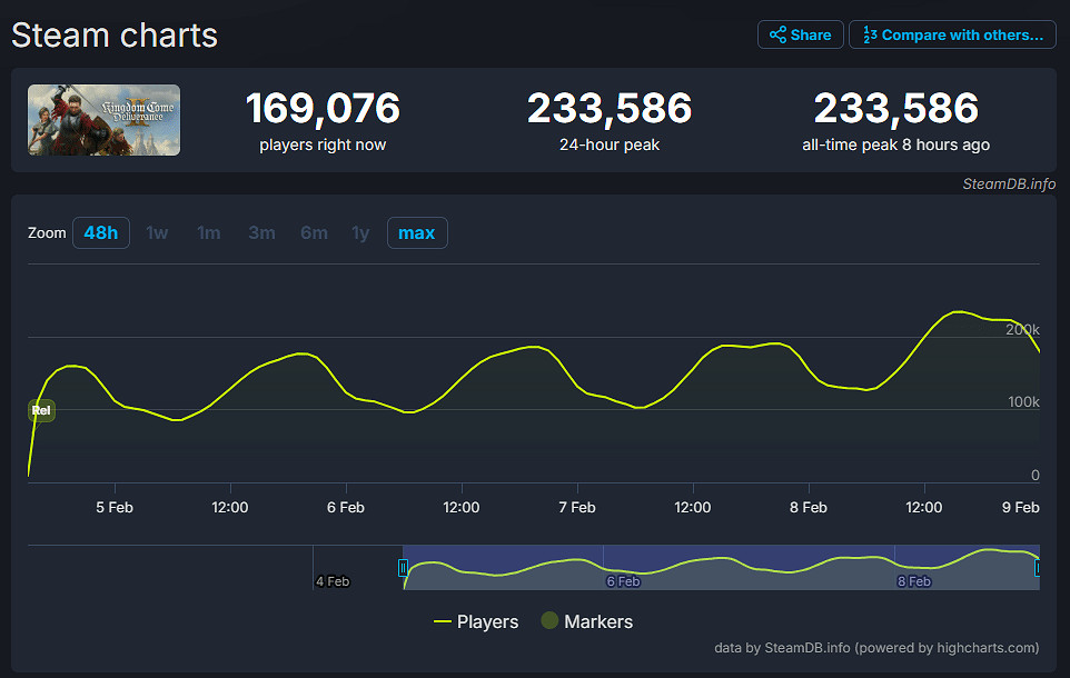 超過前作兩倍多!《天國拯救2》Steam線上玩家破23萬 超過前作兩倍多!《天國拯救2》Steam線上玩家破23萬