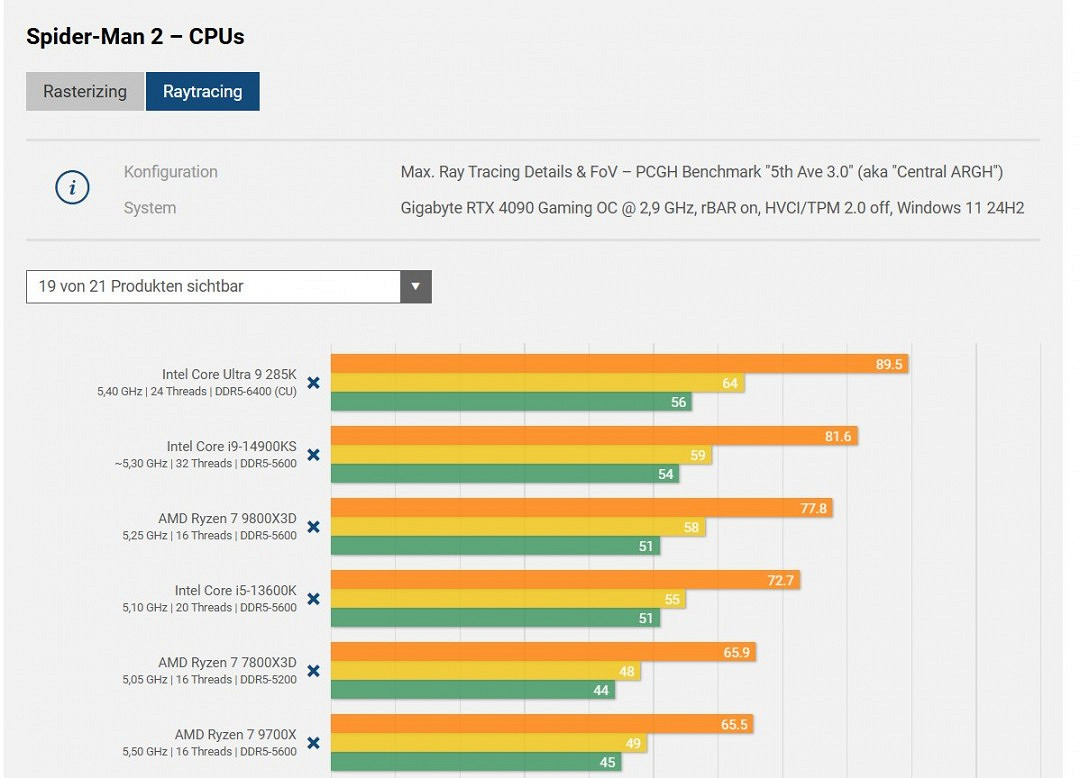 《漫威蜘蛛人2》CPU測試：酷睿Ultra 9 285K更勝一籌