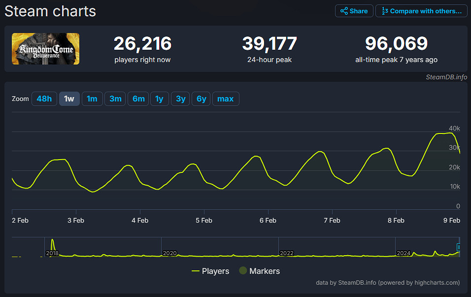 超過前作兩倍多!《天國拯救2》Steam線上玩家破23萬 超過前作兩倍多!《天國拯救2》Steam線上玩家破23萬