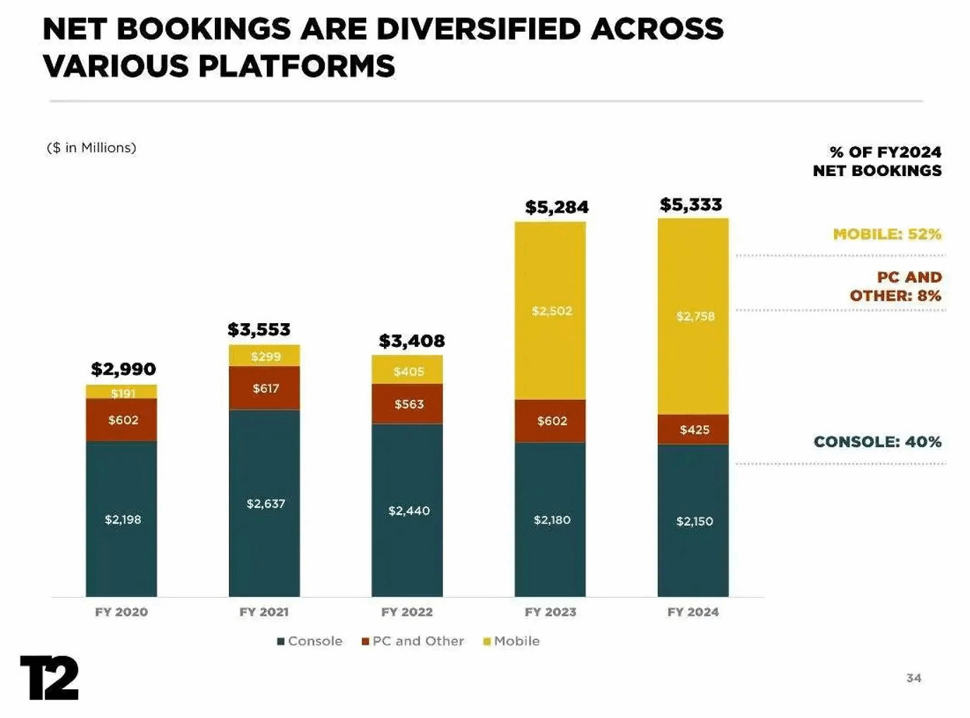 PC端收入不給力？《GTA6》PC版將來有可能延遲至2026年！