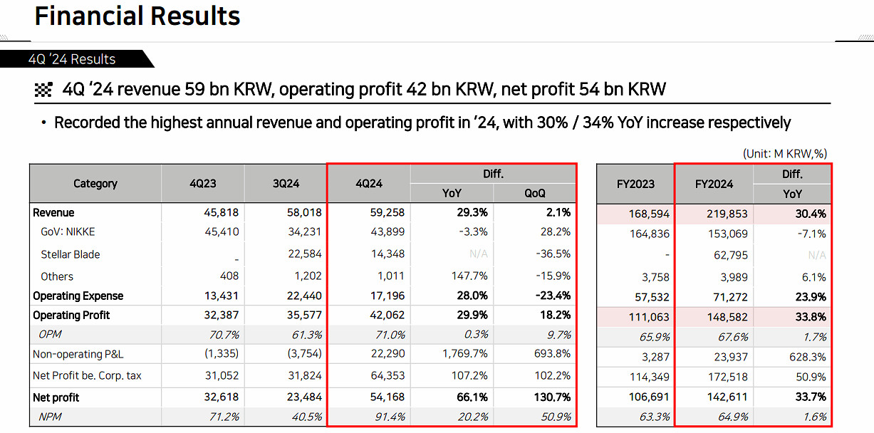 Shift Up公布新財報！稱《劍星》PC版銷量將超主機版