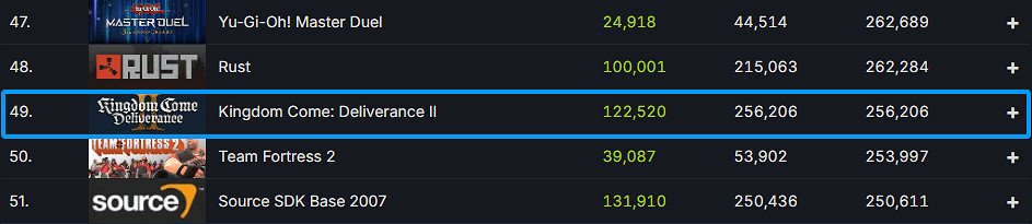 《天國拯救2》線上玩家破25萬!躋身Steam峰值榜前50