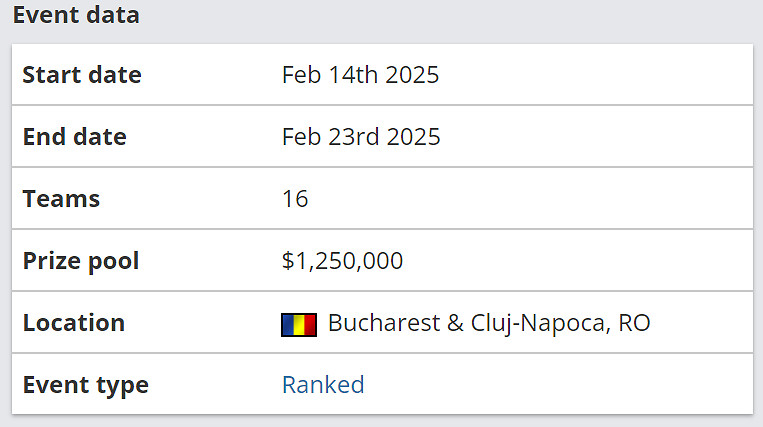《CS2》PGL克盧日納波卡參賽戰隊介紹