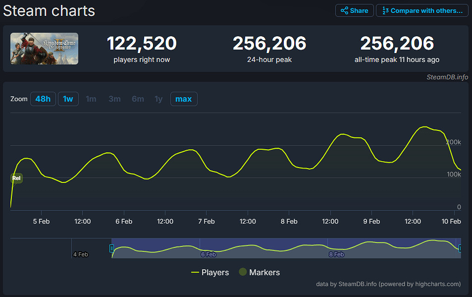 《天國拯救2》線上玩家破25萬!躋身Steam峰值榜前50