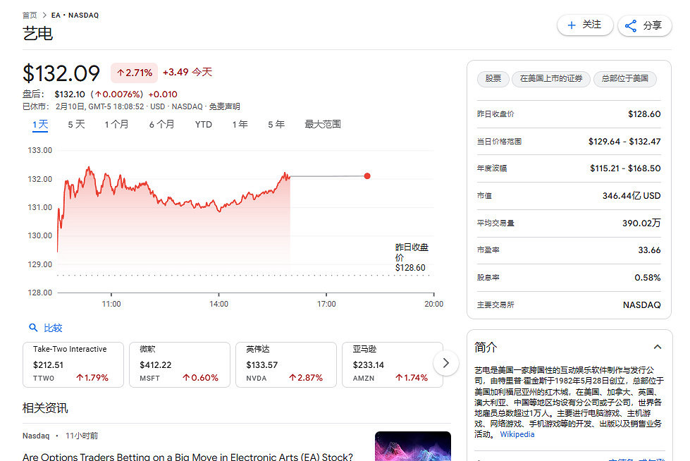 《GTA6》不跳票後 T2市值終於超越了EA